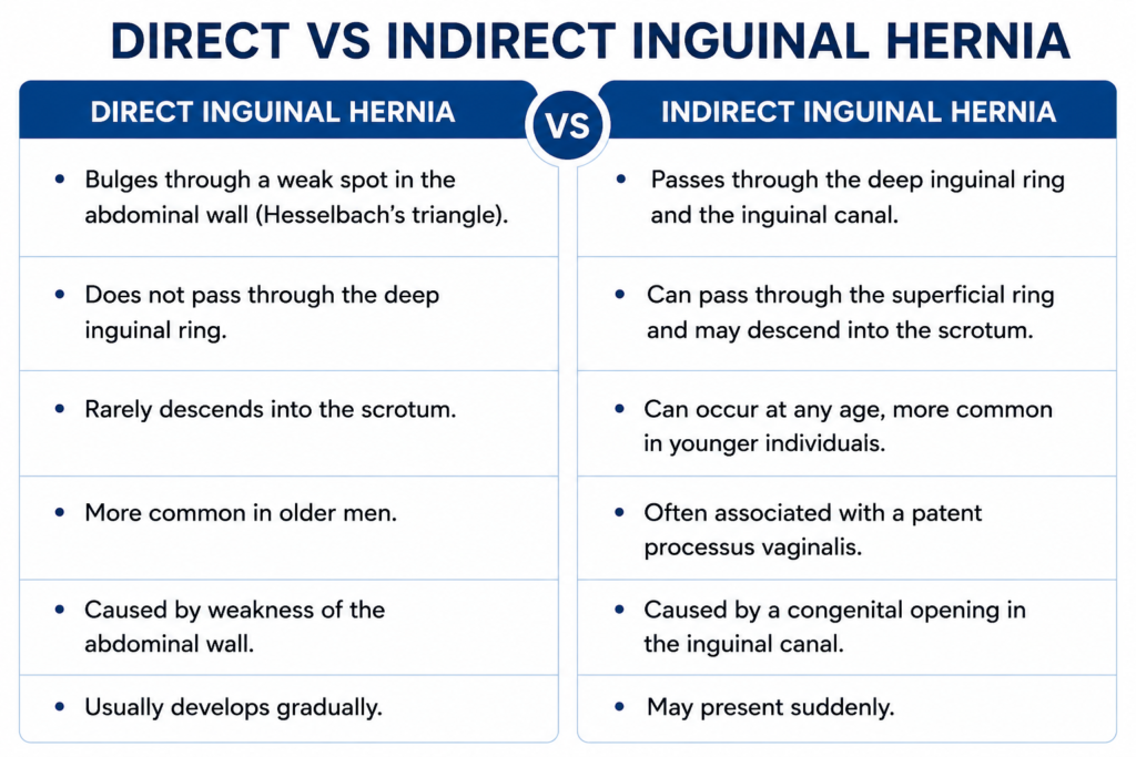 direct and indirect inguinal hernia